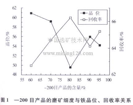 磨礦細(xì)度與鐵品位、回收率關(guān)系