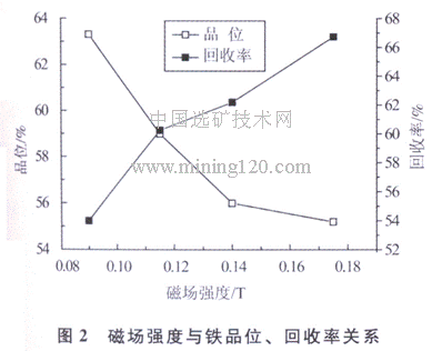 磁場強(qiáng)度與鐵品位、回收率關(guān)系